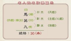 取什么笔划名字容易成功?