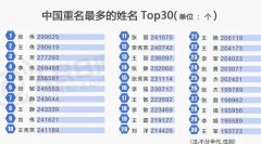 中国最热的30个名字出炉！看看中招没？